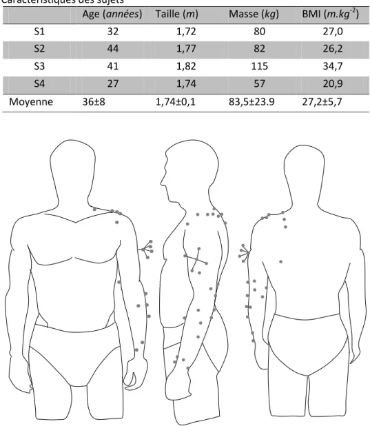 Figure 7: Placement des marqueurs cutanés et corticaux sur les sujets 