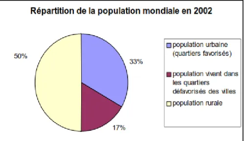 Figure IV.1.Répartition de la population mondiale (ONU habitat ,2001 et AITEC ,1994)  d’après Marc Bied-Charreton et al ,2006 