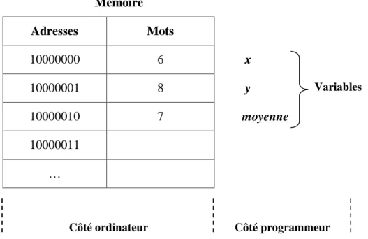 Figure 3. Organisation de la mémoire. 