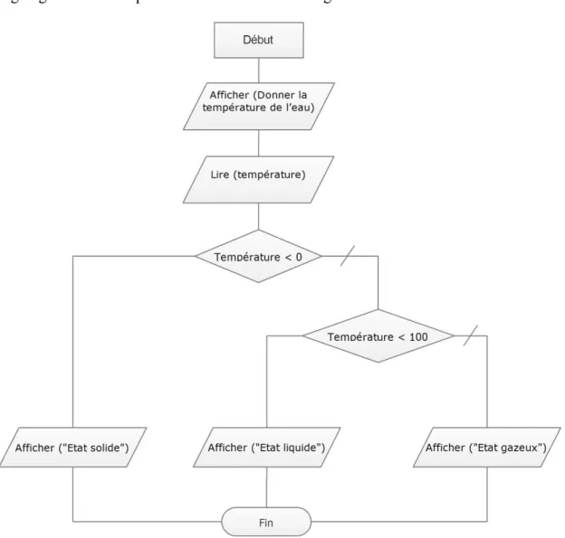 Figure 6. Organigramme « Etat de l’eau ».