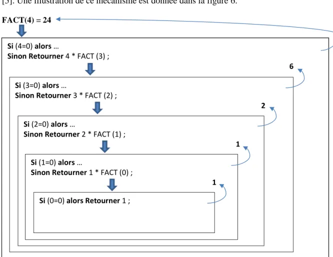 Figure 7. Calcul de la factorielle par récursivité. 