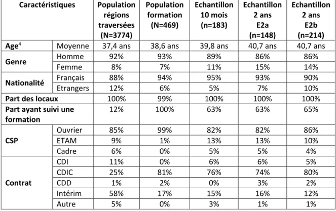Tableau 1 : Principales caractéristiques de l’échantillon et de la population Caractéristiques  Population  régions  traversées  (N=3774)  Population formation (N=469)  Echantillon 10 mois (n=183)  Echantillon  2 ans E2a (n=148)  Echantillon  2 ans E2b (n=