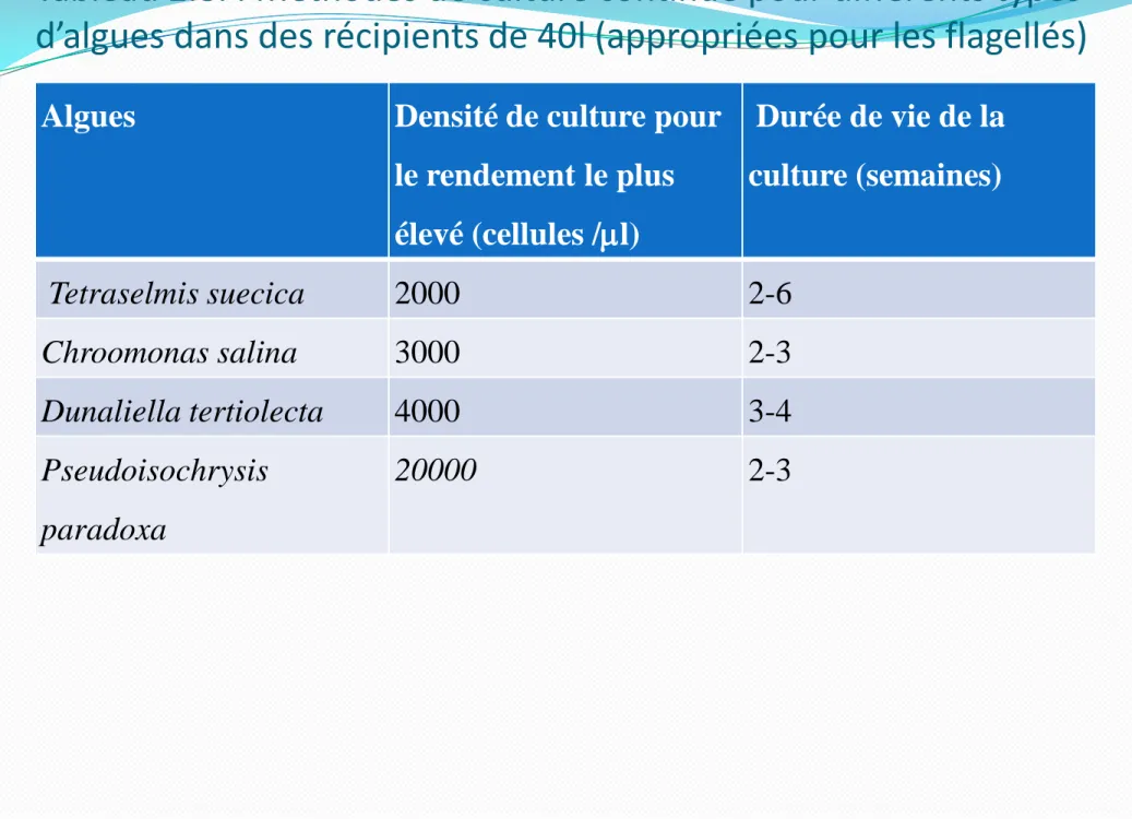 Tableau 2.8. : Méthodes de culture continue pour différents types  d’algues dans des récipients de 40l (appropriées pour les flagellés)