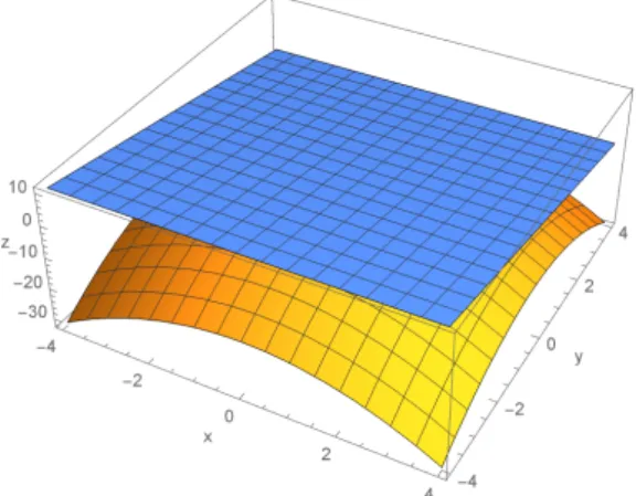 Figure 1.9 – Le paln tangent de la surface de la fonction f .