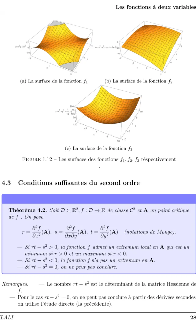Figure 1.12 – Les surfaces des fonctions f 1 , f 2 , f 3 réspectivement .