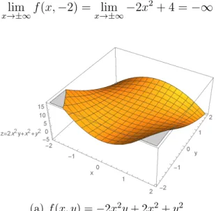 Figure 1.14 – La surface de la fonction f .