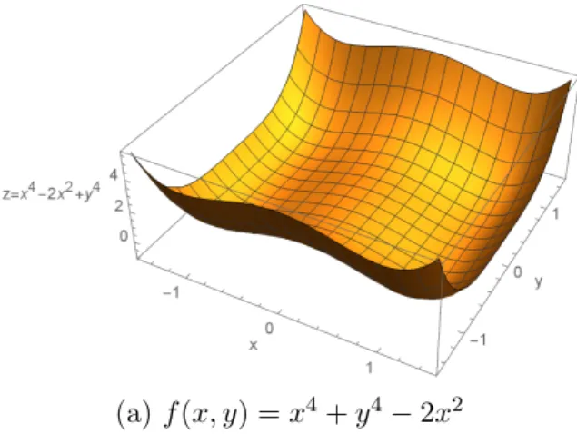 Figure 1.15 – La surface de la fonction f .