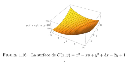 Figure 1.16 – La surface de C(x, y) = x 2 − xy + y 2 + 3x − 2y + 1 .