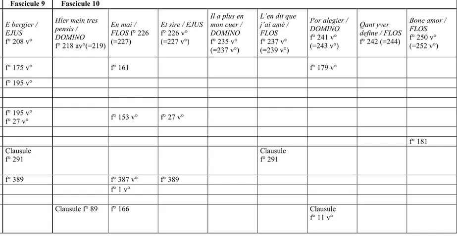 Tableau 5 : Les motets en ancien français et leurs contrafacta Fascicule 9 Fascicule 10 W 2 E bergier /EJUS f° 208 v°