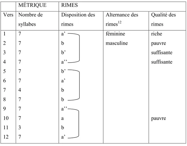 Tableau 1 MÉTRIQUE RIMES Vers Nombre de syllabes Disposition desrimes Alternance desrimes12 Qualité desrimes 1 2 3 4 5 6 7 8 9 10 11 12 777777477737 a’b b’ a’’b’a’bba’’aba’ féminine masculine riche pauvre suffisantesuffisantepauvre Les refrains