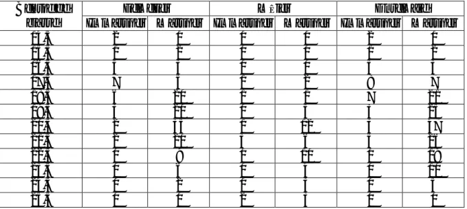 Tableau 3 : Distribution des individus mâtures en fonction de la taille chez P. erythrinus Centre de