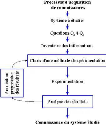 Figure 4 : Processus d'acquisition des connaissances  Ce processus d’acquisition des connaissances se traduit par les étapes suivantes : 