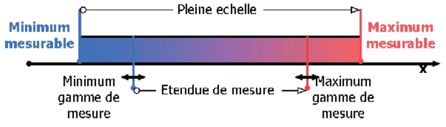 Figure 6 Echelle sur mesure 