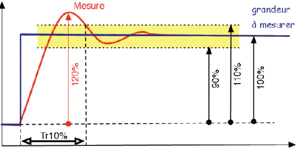 Figure 8 : réponse indicielle  3.8. Bande passante  
