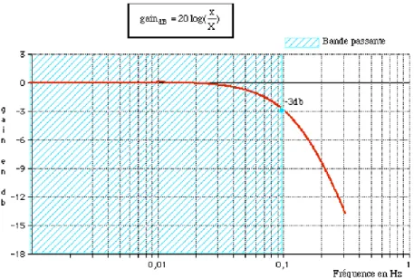 Figure 9 : Bande passante  3.9. La sensibilité  