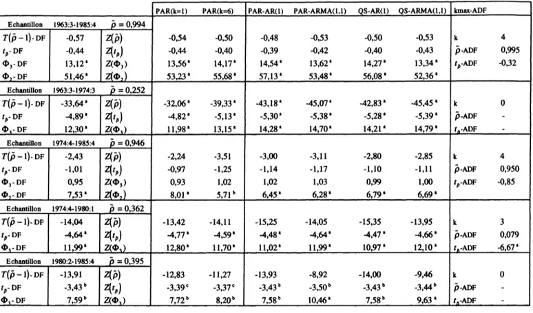 Tableau 1 : Tests effectués sur le  P I B réel marchand CVS aux prix de 1970 