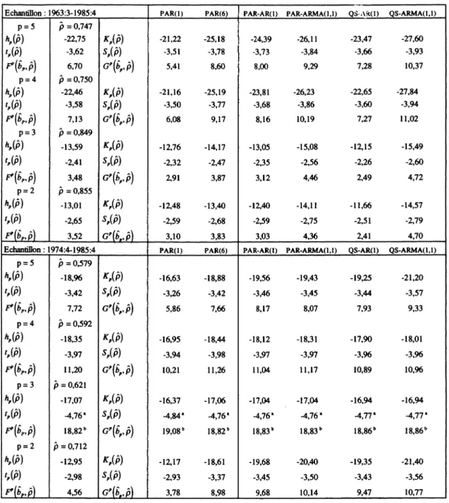 Tableau 2 : Tests de Ouliaris, Park et Phillips (1989) effectués sur le PIB réel marchand CVS aux prix de 1970 