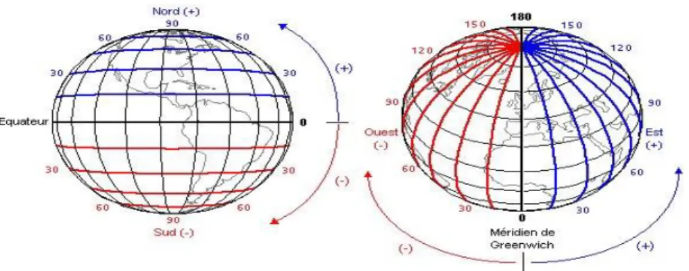 Figure 2.2 : Le système de coordonnées géographiques. 