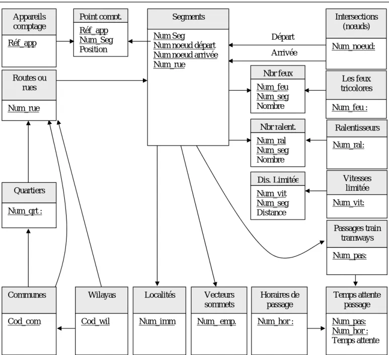 Figure 2.23: Modèle logique des données (M.L.D). 