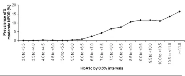 Figure  2  Prévalence  de  la  rétinopathie  diabétique  non  proliférante  en  fonction  du  taux  d’hémoglobine glyquée (par des intervalles de 0,5%) chez plus de 28000 participants âgés de 20-79  ans