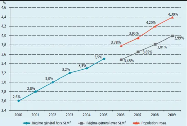 Figure  5  Évolution  de  la  prévalence  du  diabète  traité  entre  2000  et  2009  d’après  les  données  du  régime général de l’Assurance Maladie (source : Ricci P BEH 2010) 