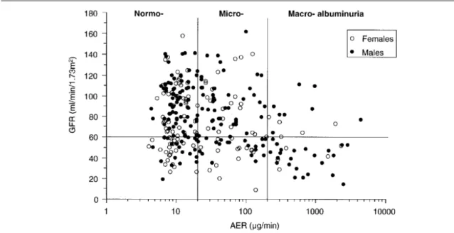 Figure  8  Répartition  graphique  d’une  population  de  301  patients  DT2  australiens  en  fonction  de  leur  excrétion  urinaire  d’albumine  (en  colonne  de  gauche  à  droite :  normo-,  micro-  et  macro-)  et  leur fonction rénale (en ligne cons