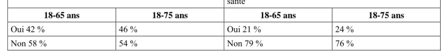 Tableau 1 : Caractéristiques des 18-65 ans et les 18-75 ans  