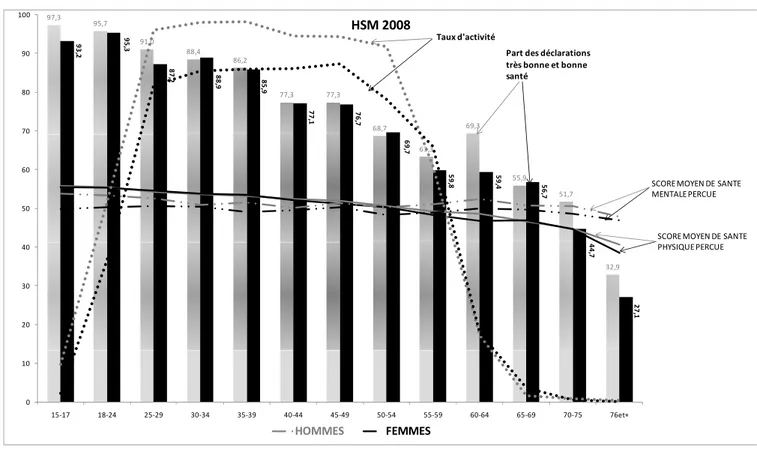 Graphique 2 : Taux de déclaration de bonne santé, scores SF12 moyens et taux d’activité   par tranche d’âge 