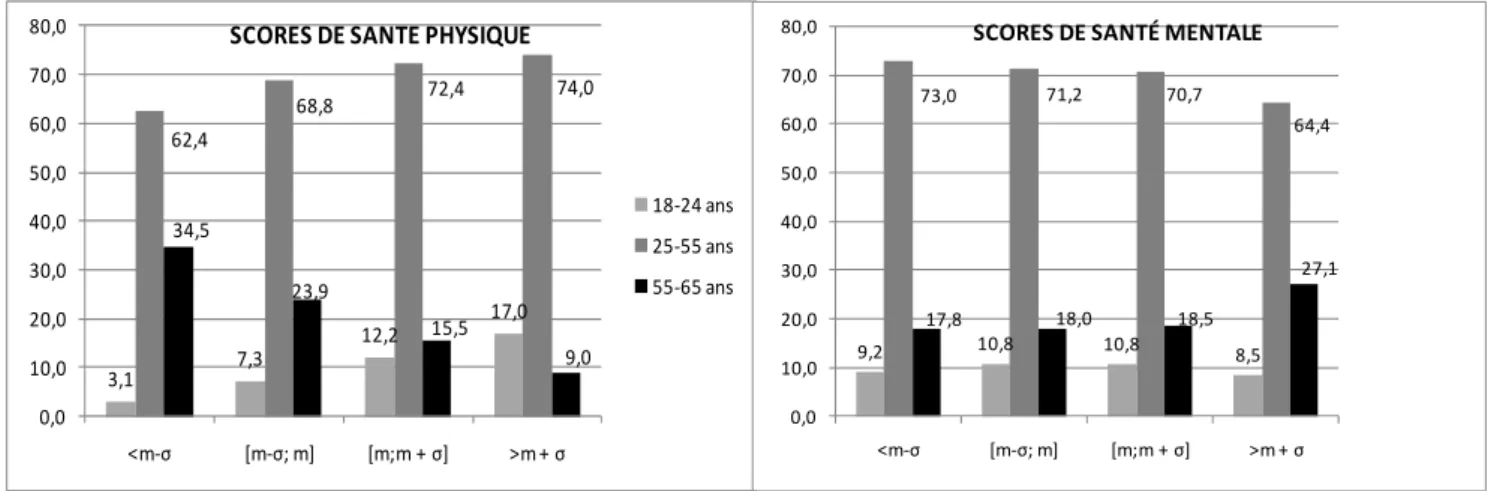 Graphique 5 : Répartition des grandes tranches d’âge   par tranches de score de santé physique et mentale 