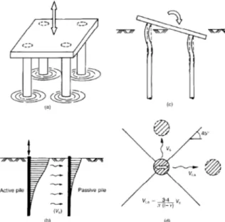 Figure 15: Simple analytical solution developed by Dobry &amp; Gazetas (1988) to  the problem of dynamic pile-soil-pile interaction in uniform soils: (a) analogy 