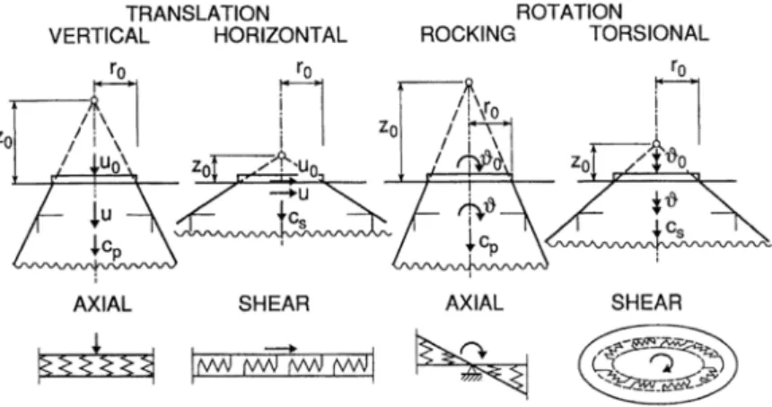 Figure 16: Representation of the cone models associated to  various modes of vibration (from [Wol94])