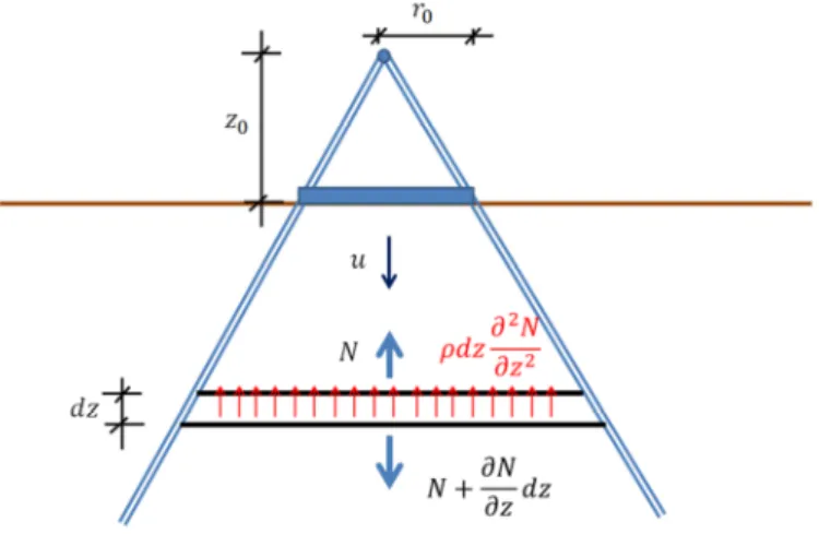 Figure 17: Vertical response of a rigid, circular, mass-less disk using the cone  model (modified from [Wol94])