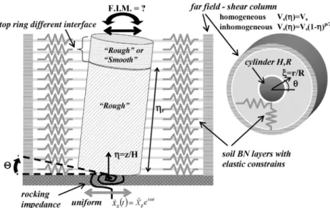 Figure 27: Schematic view of the model used to study the soil-foundation kine- kine-matic interaction problem (from [Bel05]) 