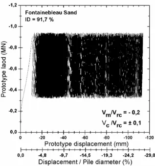 Figure 16: Load versus pile displacement for a typical one-way tension cyclic  load test 