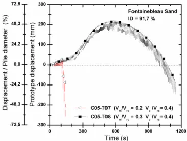 Figure 18: Trends in pile head displacements for two-way tests with compressive  mean value