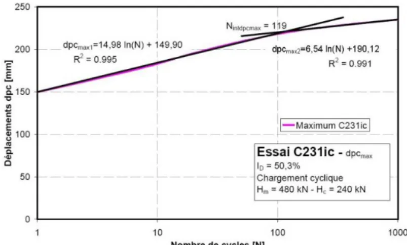 Figure 24: Example of pile head displacements for large number of cycles [Rak09]. 