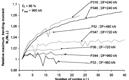 Figure 25: Relative bending moment versus the number of cycles for several load  amplitudes [Ros07]