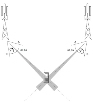 Figure 2.1 : Technique de radiolocalisation basée sur l’angle d’arrivée des signaux des  trajets directs Reçus