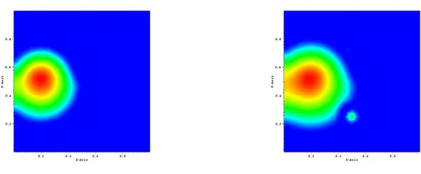 Figure 8. Test 2- The cell density (u) at time t = 10 with 0 ≤ u ≤ 0.1991 (left) and at time t = 40 with 0 ≤ u ≤ 0.5570 (right) .