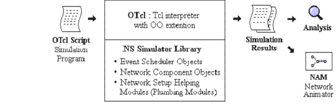 Figure 1.12 : Synoptique de l'interpréteur de script Otcl avec les librairies C++ de simulation de réseau.