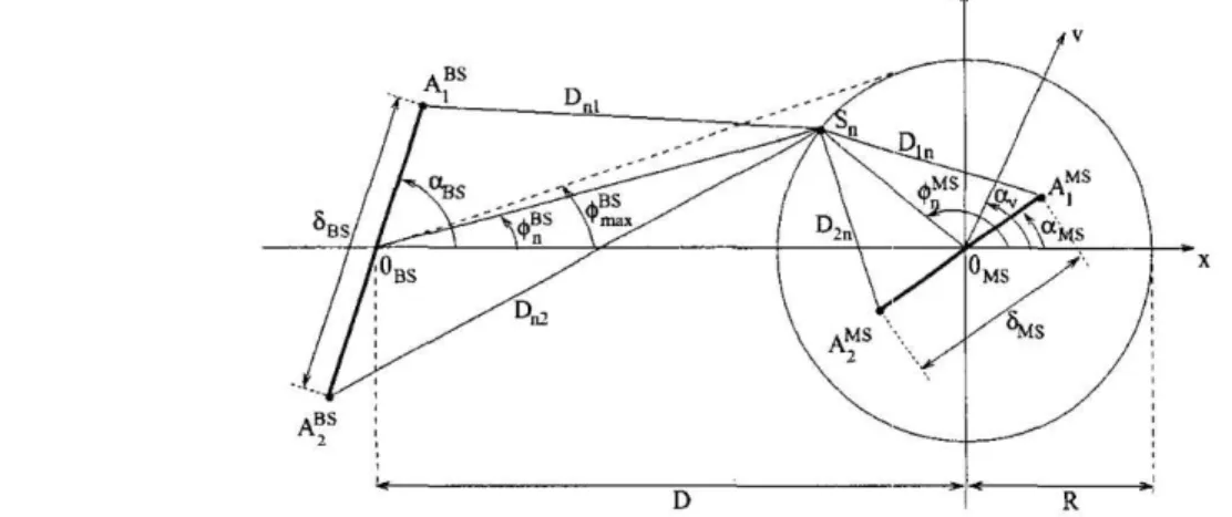 Figure 2.6 : Un exemple de modèle à un anneau avec ses paramètres, pour un canal MIMO 2x2.