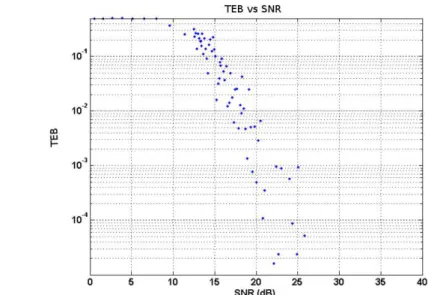 Figure 2.12 : Évolution du TEB en fonction du SNR avec UM-CRT.