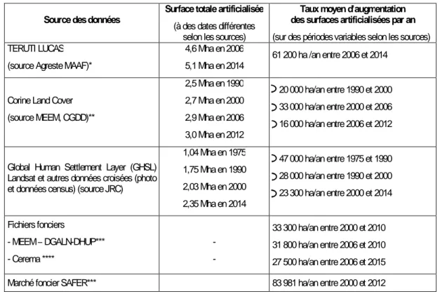 Tableau 1-2. Diverses estimations du niveau de l’artificialisation des sols en France et de son évolution 
