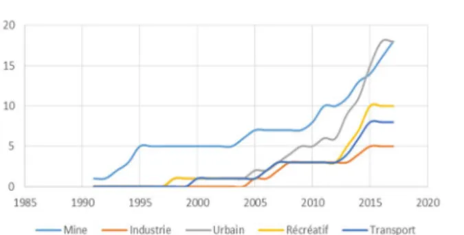 Figure 2-1. Années de publication des 59 études rapportant  spécifiquement des caractéristiques pédologiques et  physico-chimiques des différents SUITMA (nombres cumulés depuis 1990) 