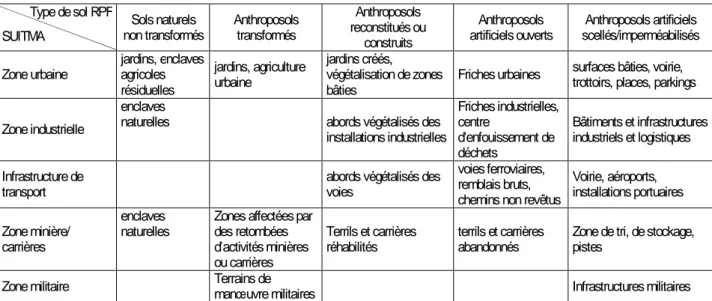 Tableau 2-1. Catégories de SUITMA et types de sols définis par le Référentiel Pédologique Français (RPF, 2008) 