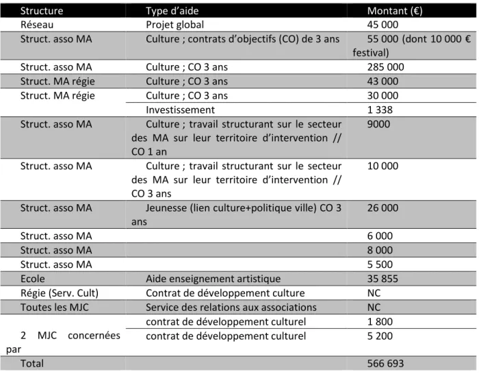 Tableau synthétique des données livrées par le Conseil Général : 