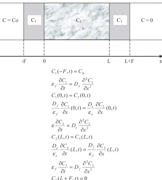 Figure I.6 : Représentation schématique d’une expérience de « through diffusion » en  considérant des poreux métalliques pour confiner l’échantillon