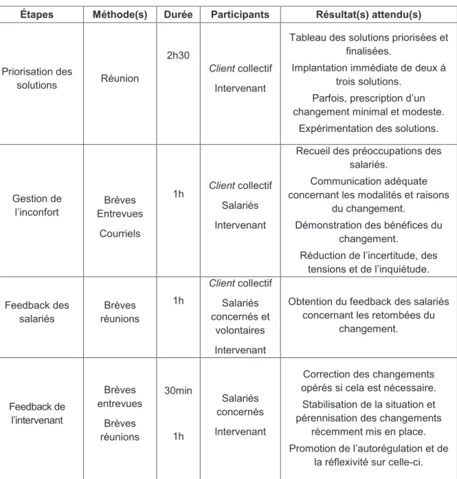 Tableau des solutions priorisées et  finalisées. 