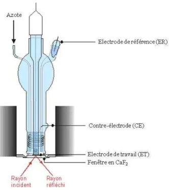 Figure 7 : Cellule spectroélectrochimique utilisée pour la spectroscopie infrarouge à  transformée de Fourier