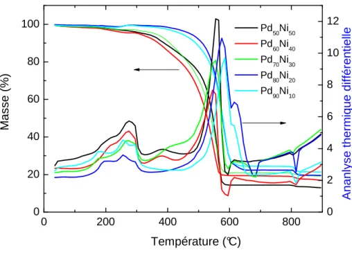 Figure 11 : Analyses ATD/ATG sur les catalyseurs Pd x Ni 100-x /C réalisées sous air de  25 à 900 °C